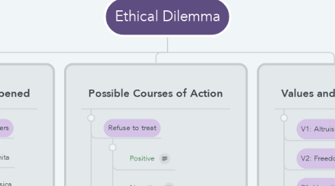 Mind Map: Ethical Dilemma