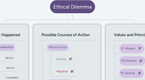 Mind Map: Ethical Dilemma