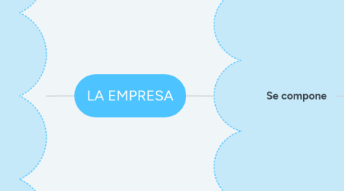 Mind Map: LA EMPRESA