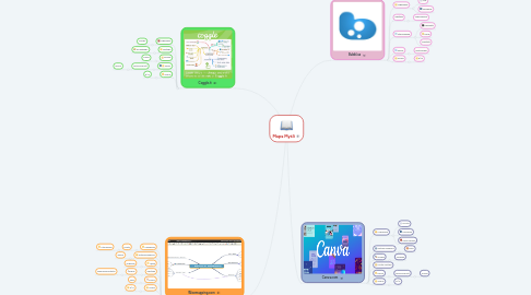 Mind Map: Mapa Myśli