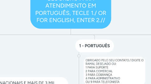 Mind Map: VOCÊ LIGOU PARA A BLOCKBIT./ PARA ATENDIMENTO EM PORTUGUÊS, TECLE 1./ OR FOR ENGLISH, ENTER 2.//