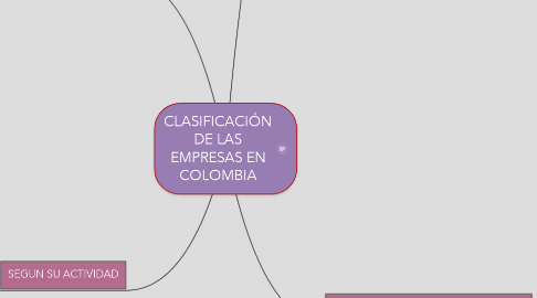 Mind Map: CLASIFICACIÓN DE LAS EMPRESAS EN COLOMBIA