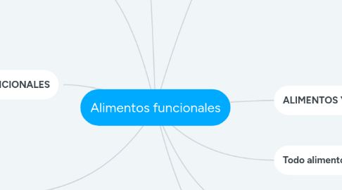 Mind Map: Alimentos funcionales