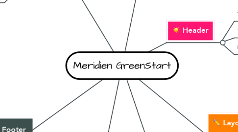 Mind Map: Meridien GreenStart