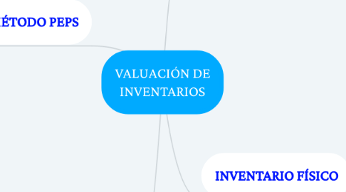 Mind Map: VALUACIÓN DE INVENTARIOS
