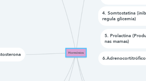 Mind Map: Hormônios