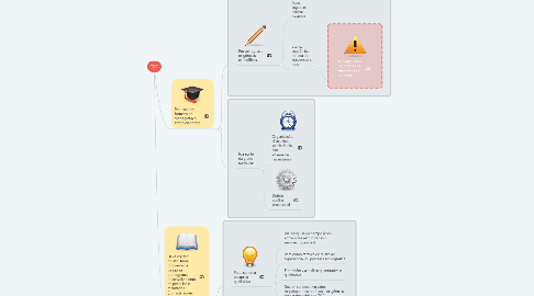 Mind Map: TCC