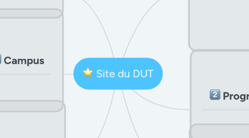 Mind Map: Site du DUT