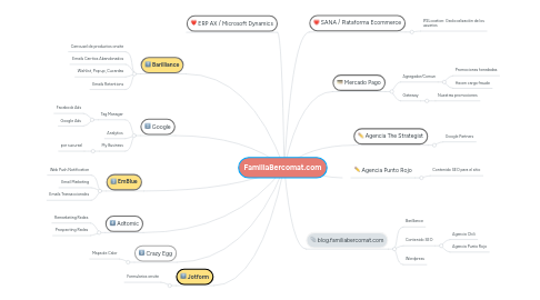 Mind Map: FamiliaBercomat.com