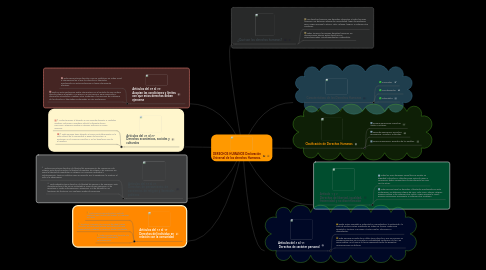 Mind Map: DERECHOS HUMANOS Declaración Universal de los derechos Humanos.