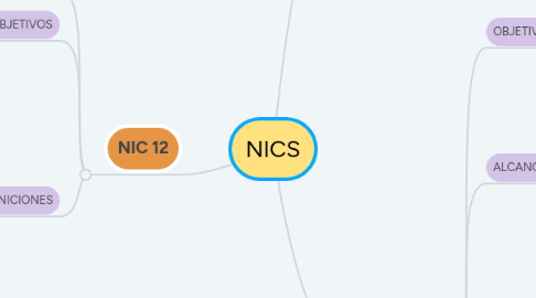 Mind Map: NICS