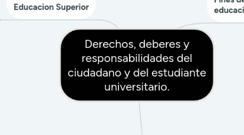 Mind Map: Derechos, deberes y responsabilidades del ciudadano y del estudiante universitario.