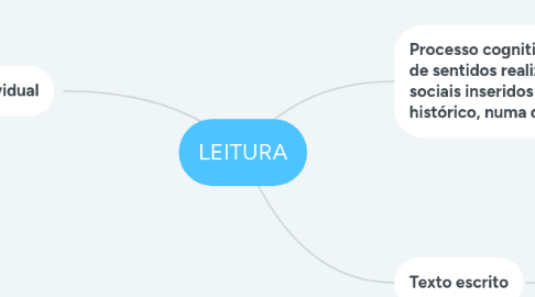 Mind Map: LEITURA