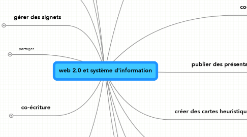 Mind Map: web 2.0 et système d'information