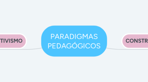 Mind Map: PARADIGMAS PEDAGÓGICOS