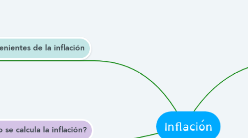 Mind Map: Inflación