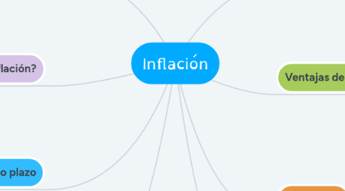 Mind Map: Inflación