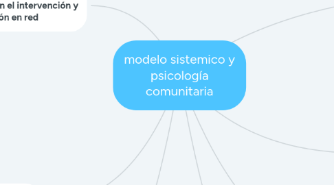 Mind Map: modelo sistemico y psicología comunitaria