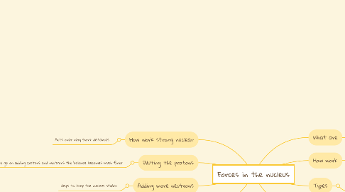 Mind Map: Forces in the nucleus