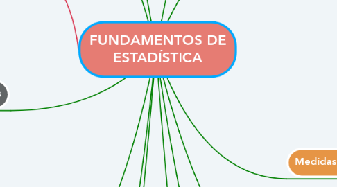 Mind Map: FUNDAMENTOS DE ESTADÍSTICA