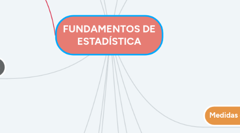 Mind Map: FUNDAMENTOS DE ESTADÍSTICA