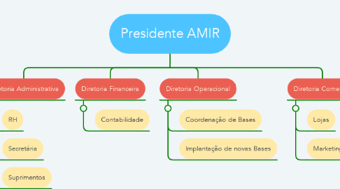 Mind Map: Presidente AMIR