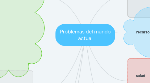 Mind Map: Problemas del mundo actual