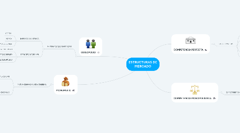 Mind Map: ESTRUCTURAS DE MERCADO