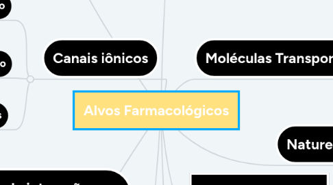 Mind Map: Alvos Farmacológicos