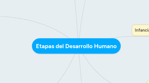 Mind Map: Etapas del Desarrollo Humano