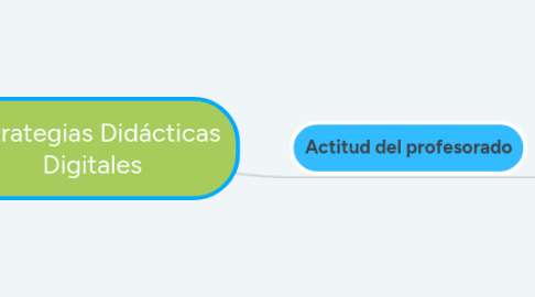 Mind Map: Estrategias Didácticas Digitales