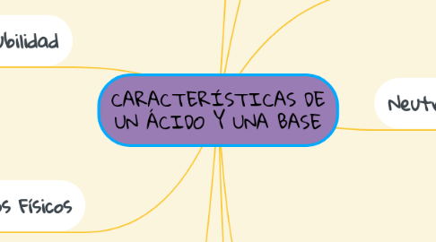 Mind Map: CARACTERÍSTICAS DE UN ÁCIDO Y UNA BASE