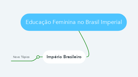Mind Map: Educação Feminina no Brasil Imperial