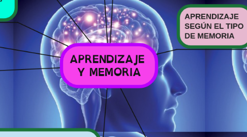 Mind Map: APRENDIZAJE  Y MEMORIA