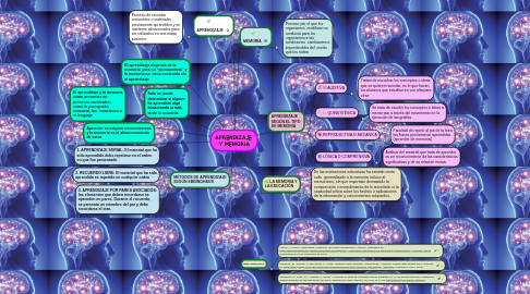 Mind Map: APRENDIZAJE Y MEMORIA