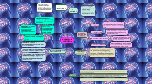 Mind Map: APRENDIZAJE  Y MEMORIA