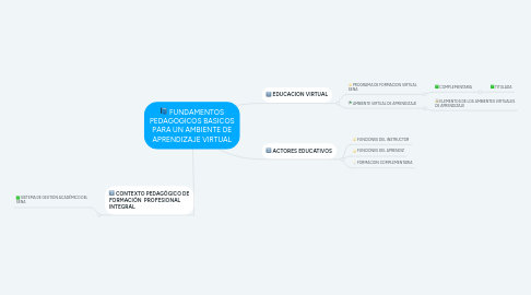 Mind Map: FUNDAMENTOS PEDAGÓGICOS BASICOS PARA UN AMBIENTE DE APRENDIZAJE VIRTUAL