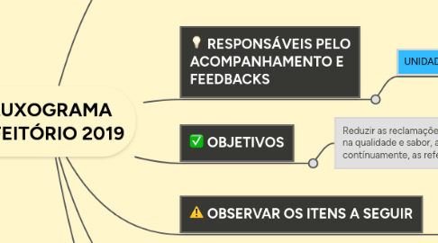 Mind Map: FLUXOGRAMA REFEITÓRIO 2019