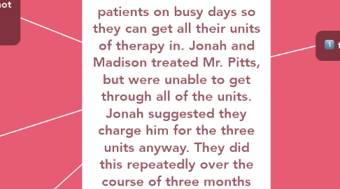Mind Map: Madison, an occupational therapist, and Jonah, a physical therapist, wanted to combine sessions with patients on busy days so they can get all their units of therapy in. Jonah and Madison treated Mr. Pitts, but were unable to get through all of the units. Jonah suggested they charge him for the three units anyway. They did this repeatedly over the course of three months until Jonah was moved to a different unit