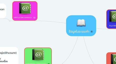 Mind Map: ข้อมูลในระบบเก่า