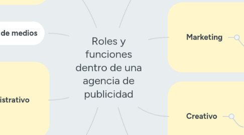Mind Map: Ciberespacio
