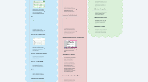 Mind Map: SISTEMA TRIBUTARIO COLOMBIANO