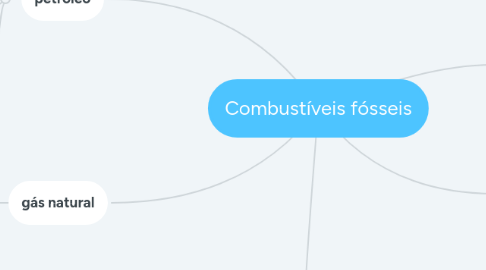 Mind Map: Combustíveis fósseis