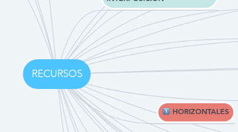 Mind Map: RECURSOS