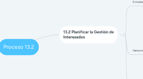 Mind Map: Proceso 13.2