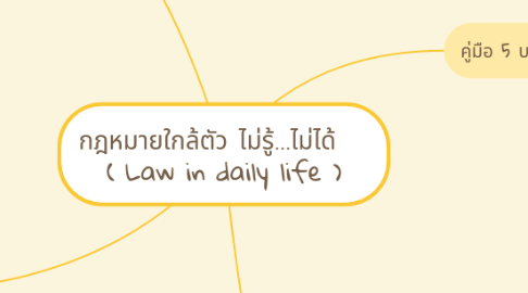 Mind Map: กฎหมายใกล้ตัว ไม่รู้...ไม่ได้ ( Law in daily life )