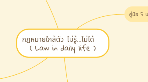 Mind Map: กฎหมายใกล้ตัว ไม่รู้...ไม่ได้    ( Law in daily life )