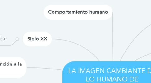 Mind Map: LA IMAGEN CAMBIANTE DE LO HUMANO DE COPÉRNICO A FREUD
