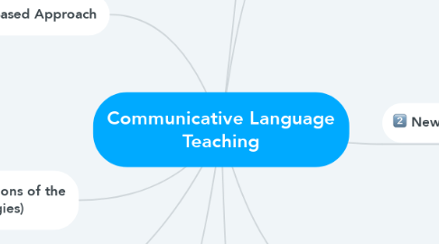 Mind Map: Communicative Language Teaching
