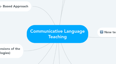 Mind Map: Communicative Language Teaching